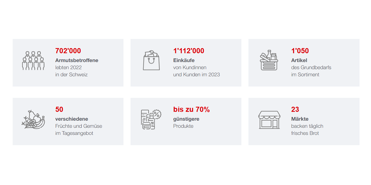 Caritas Märkte Schweiz