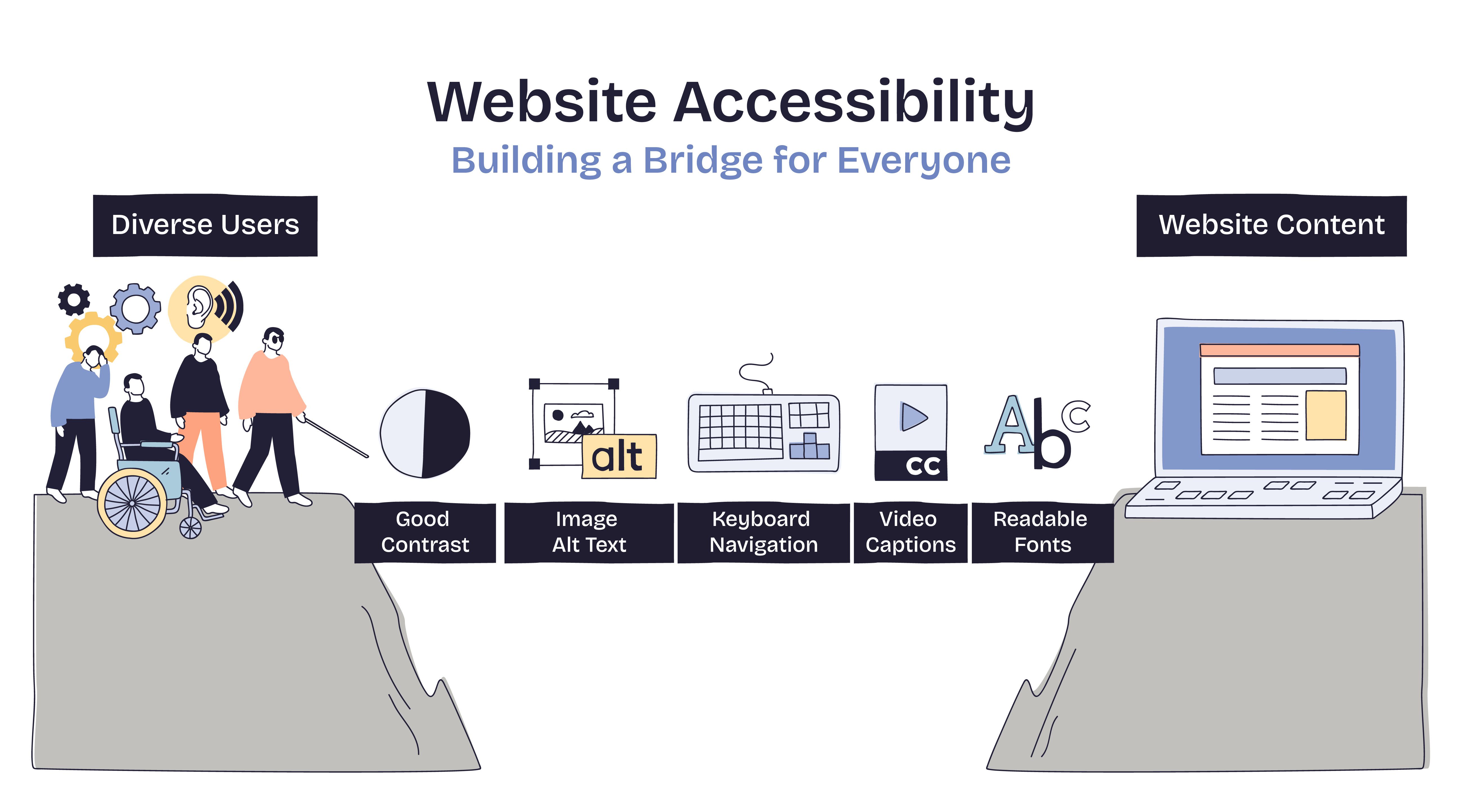 Website Accessibility Anforderungen: Kontrast, Alt-Texte, Navigation per Tastatur, Video-Untertitel, lesbare Schrift